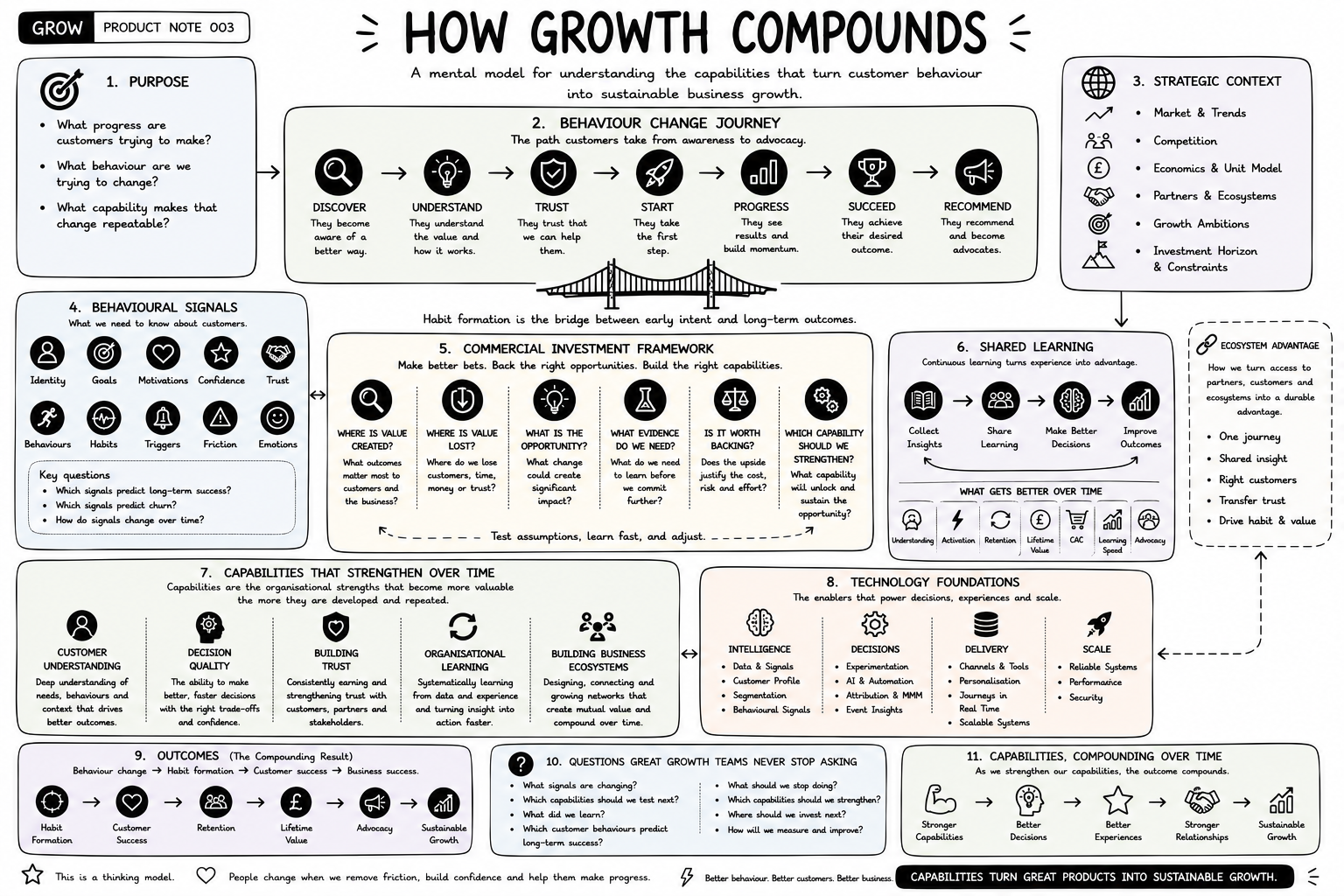 How Growth Compounds — a hand-drawn strategic canvas by Alpa Junemann